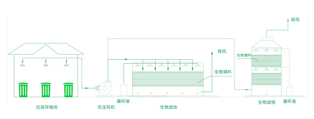 生物濾池廢氣處理設備